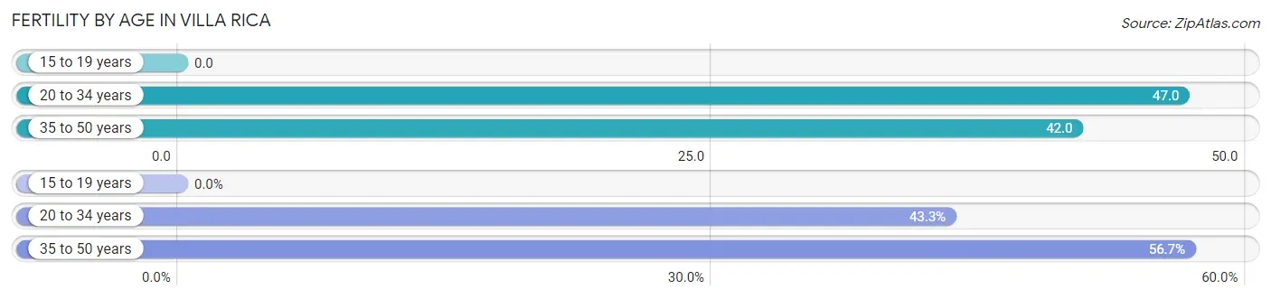 Female Fertility by Age in Villa Rica