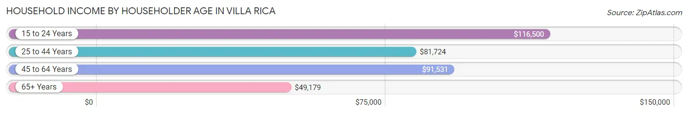 Household Income by Householder Age in Villa Rica