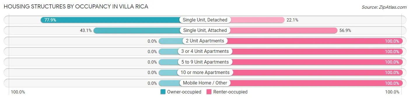 Housing Structures by Occupancy in Villa Rica