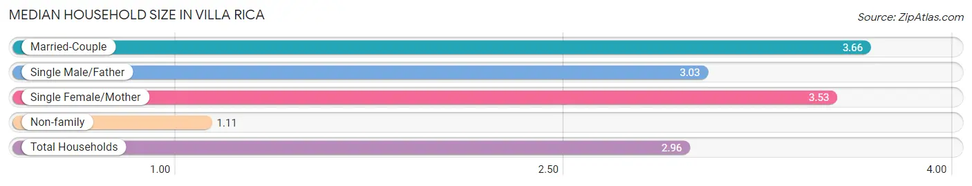 Median Household Size in Villa Rica