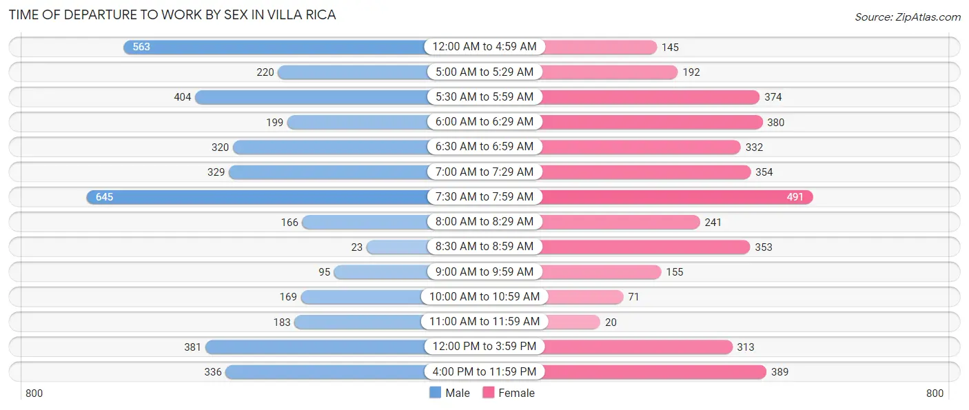 Time of Departure to Work by Sex in Villa Rica