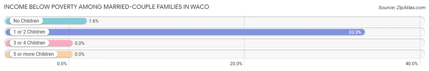 Income Below Poverty Among Married-Couple Families in Waco