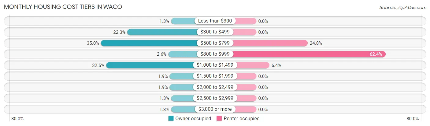 Monthly Housing Cost Tiers in Waco