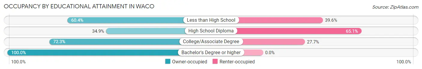 Occupancy by Educational Attainment in Waco