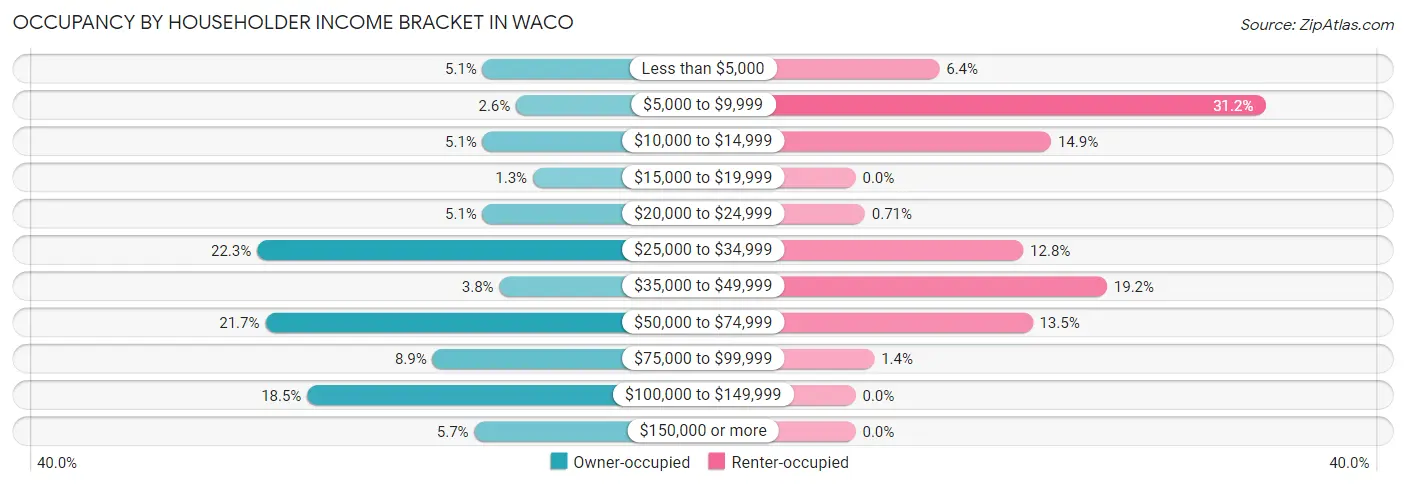 Occupancy by Householder Income Bracket in Waco