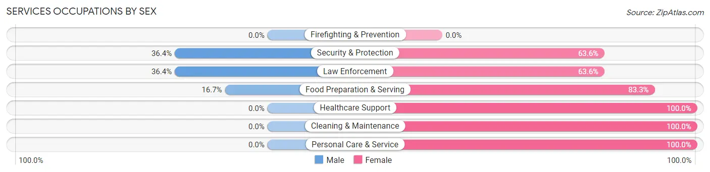 Services Occupations by Sex in Waco