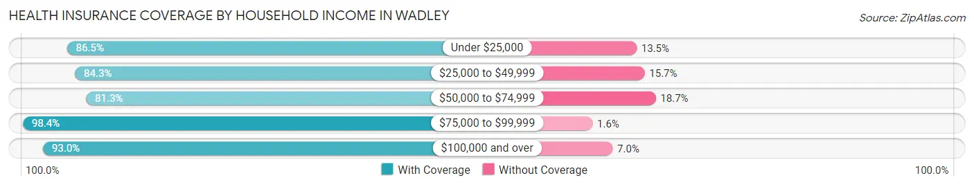 Health Insurance Coverage by Household Income in Wadley
