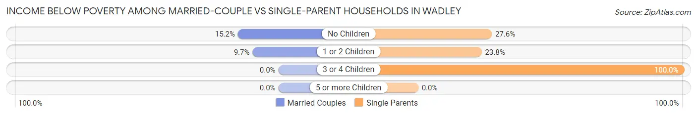 Income Below Poverty Among Married-Couple vs Single-Parent Households in Wadley