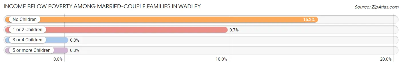 Income Below Poverty Among Married-Couple Families in Wadley
