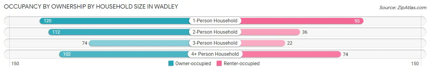 Occupancy by Ownership by Household Size in Wadley
