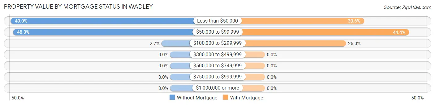 Property Value by Mortgage Status in Wadley