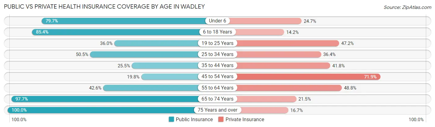 Public vs Private Health Insurance Coverage by Age in Wadley