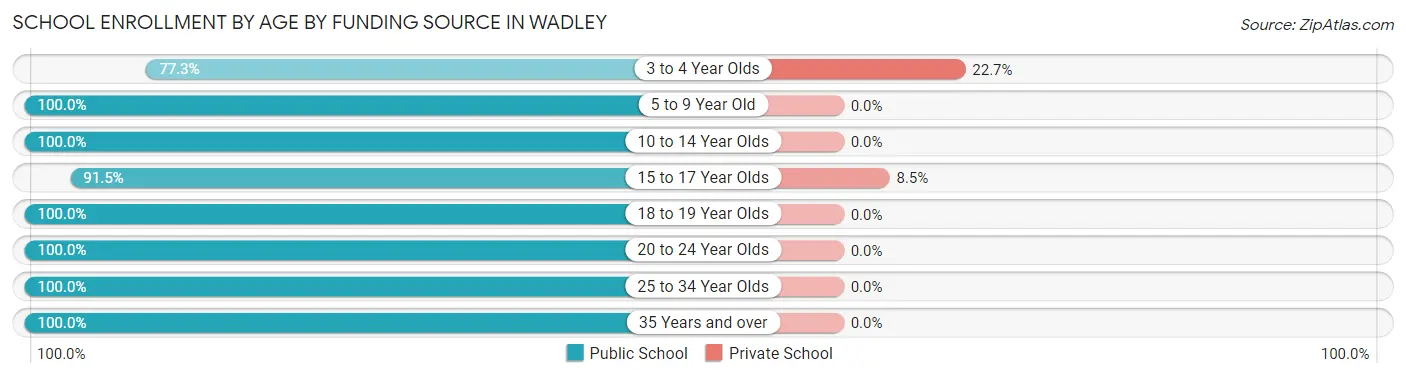 School Enrollment by Age by Funding Source in Wadley