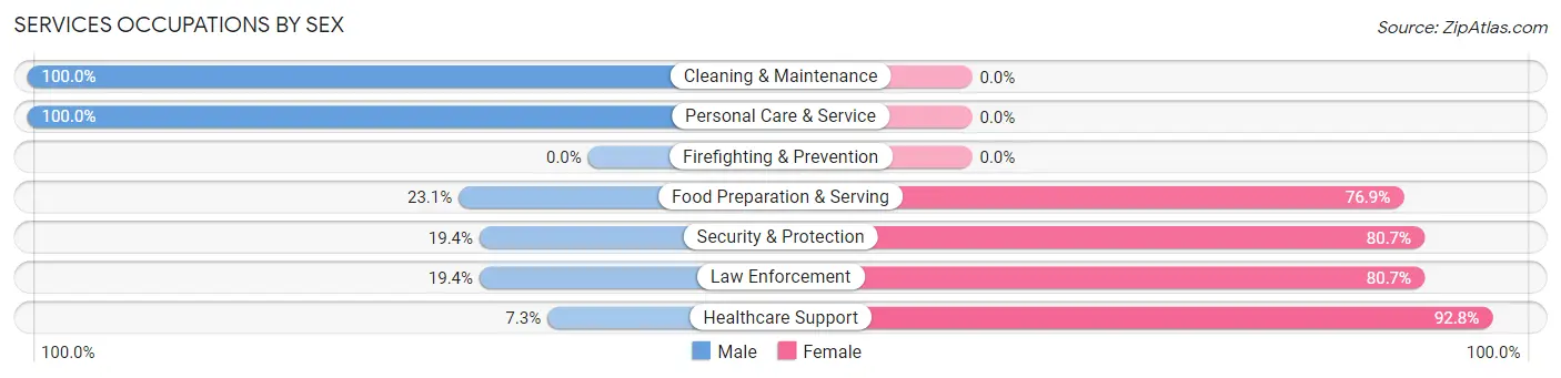 Services Occupations by Sex in Wadley