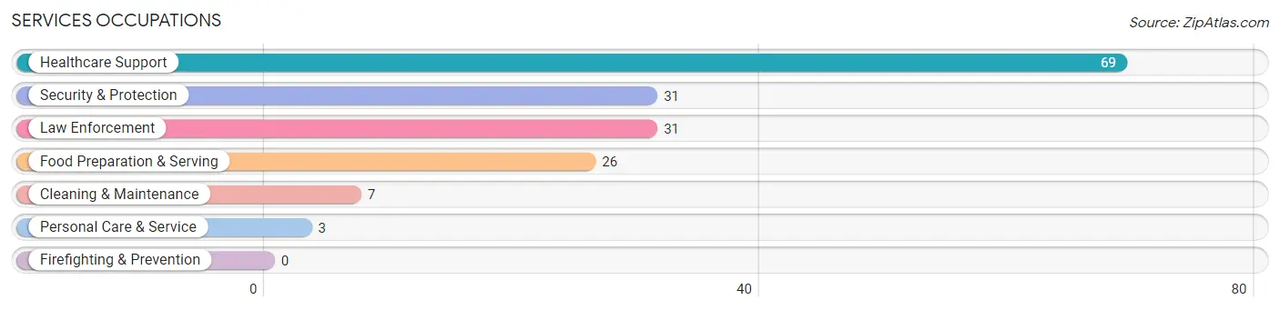 Services Occupations in Wadley