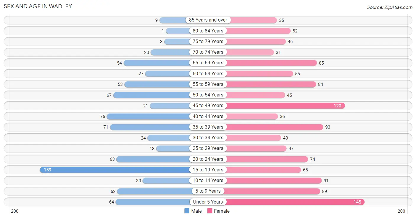 Sex and Age in Wadley