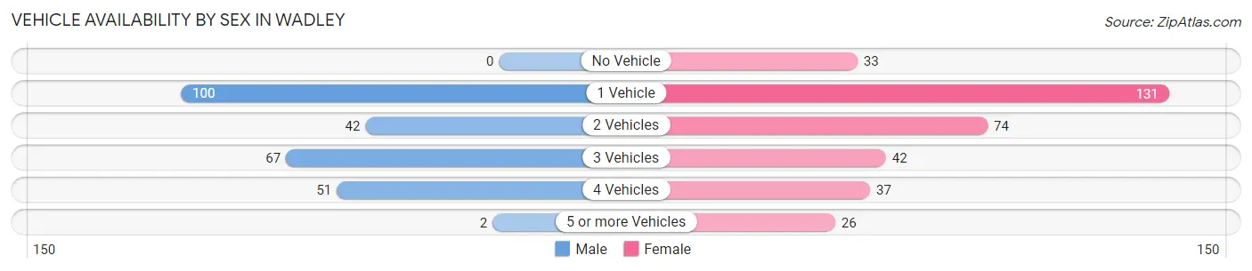 Vehicle Availability by Sex in Wadley