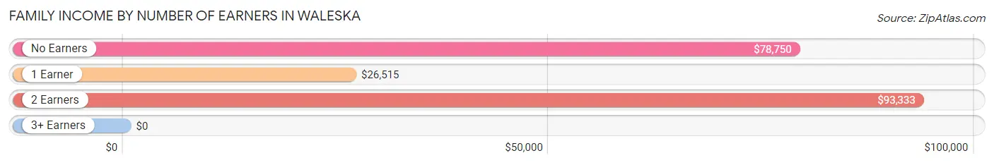 Family Income by Number of Earners in Waleska