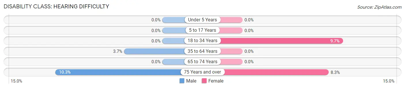 Disability in Waleska: <span>Hearing Difficulty</span>