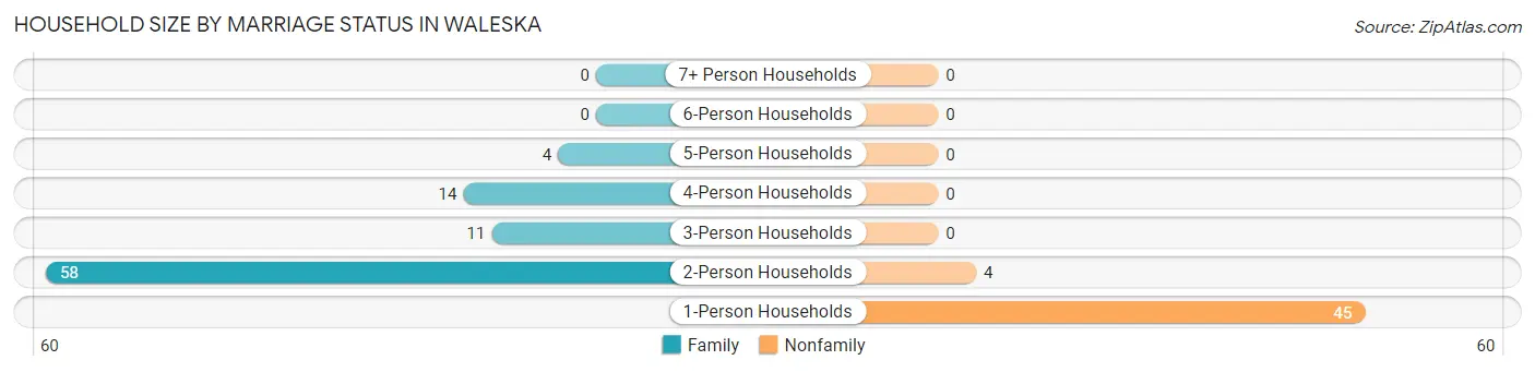 Household Size by Marriage Status in Waleska