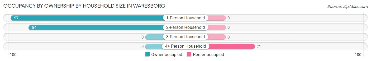 Occupancy by Ownership by Household Size in Waresboro