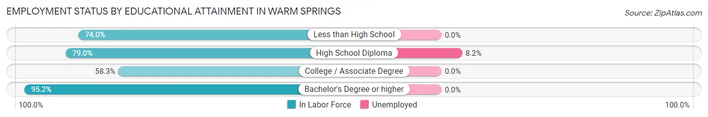 Employment Status by Educational Attainment in Warm Springs