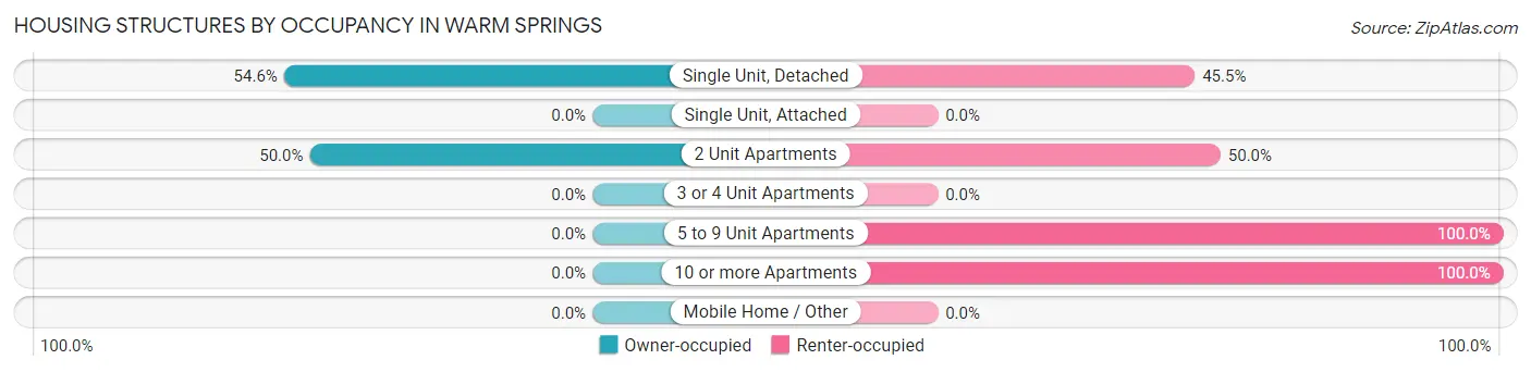 Housing Structures by Occupancy in Warm Springs