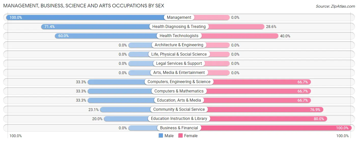 Management, Business, Science and Arts Occupations by Sex in Warm Springs