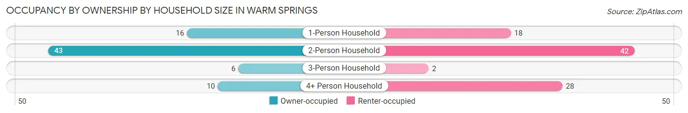 Occupancy by Ownership by Household Size in Warm Springs