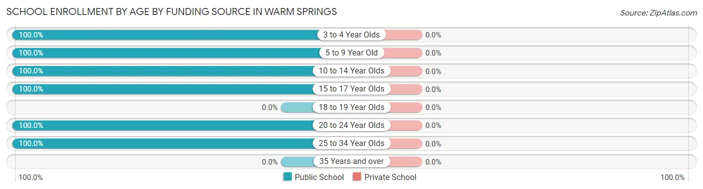School Enrollment by Age by Funding Source in Warm Springs