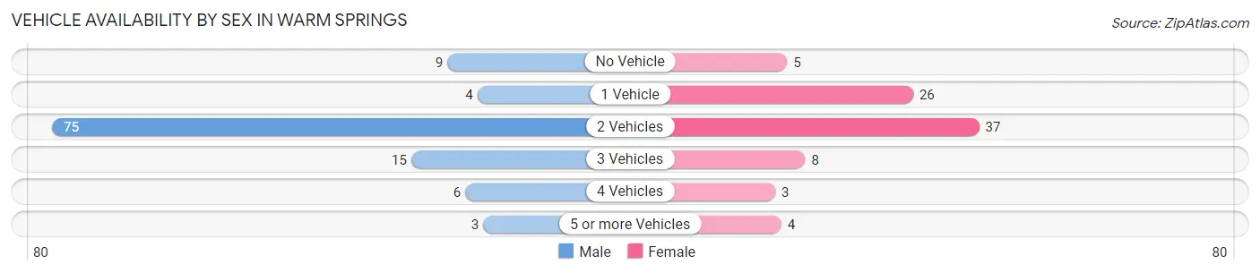 Vehicle Availability by Sex in Warm Springs