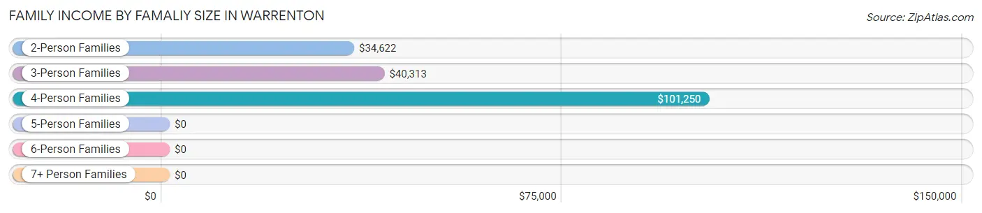 Family Income by Famaliy Size in Warrenton