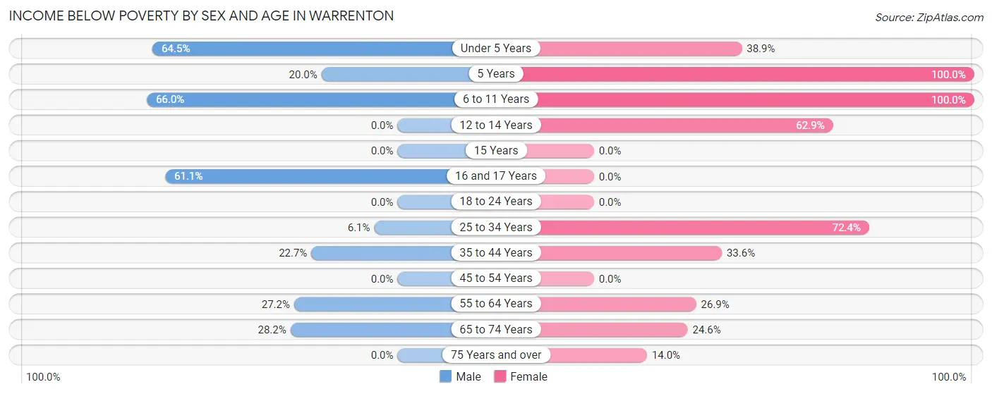 Income Below Poverty by Sex and Age in Warrenton
