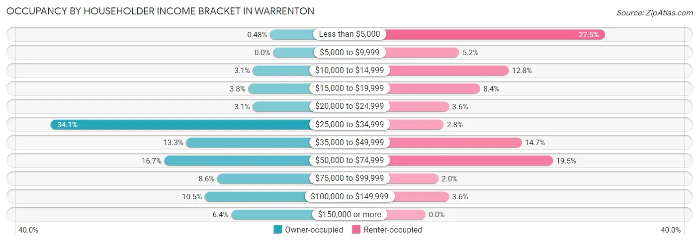 Occupancy by Householder Income Bracket in Warrenton
