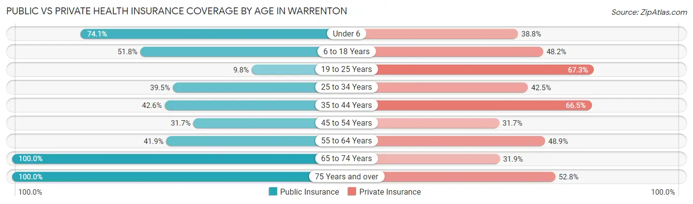 Public vs Private Health Insurance Coverage by Age in Warrenton