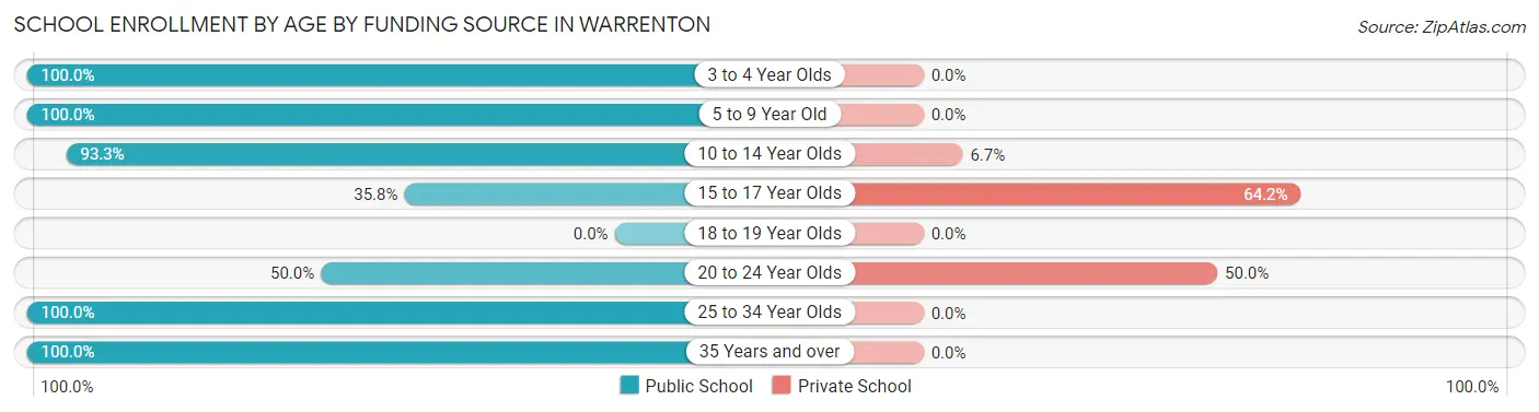 School Enrollment by Age by Funding Source in Warrenton