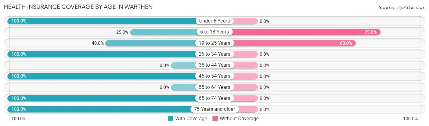 Health Insurance Coverage by Age in Warthen