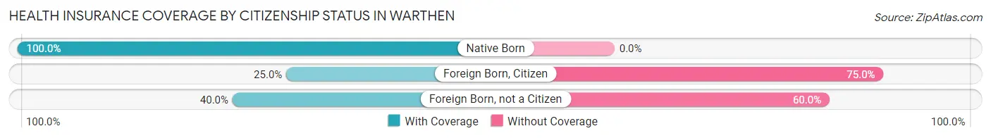 Health Insurance Coverage by Citizenship Status in Warthen