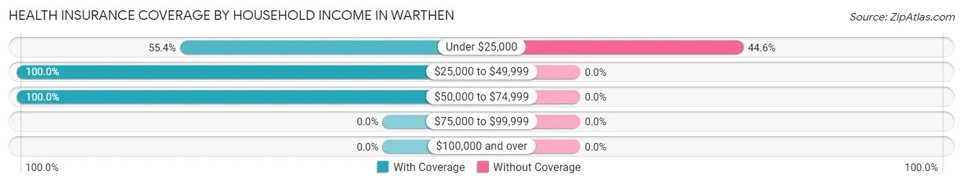 Health Insurance Coverage by Household Income in Warthen