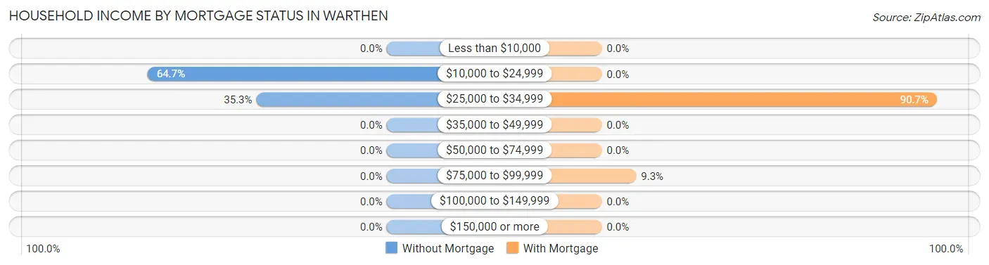 Household Income by Mortgage Status in Warthen