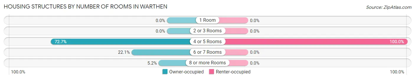 Housing Structures by Number of Rooms in Warthen