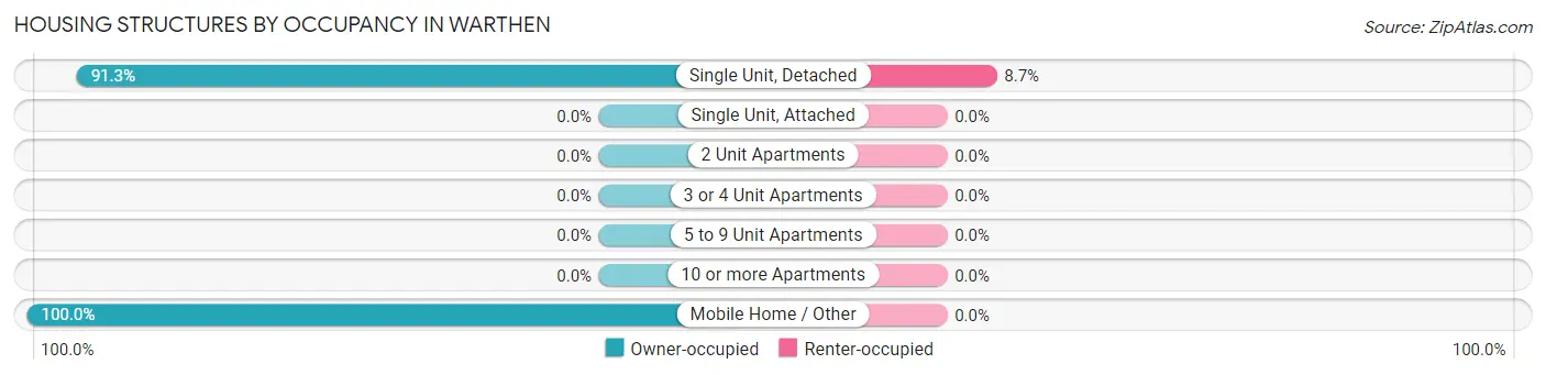 Housing Structures by Occupancy in Warthen