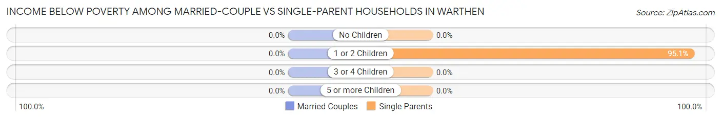 Income Below Poverty Among Married-Couple vs Single-Parent Households in Warthen