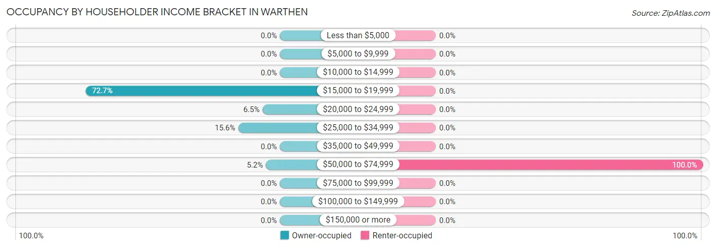 Occupancy by Householder Income Bracket in Warthen