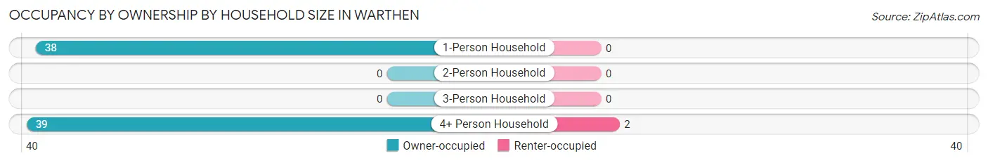 Occupancy by Ownership by Household Size in Warthen