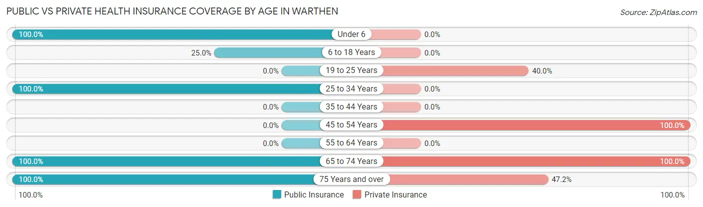 Public vs Private Health Insurance Coverage by Age in Warthen