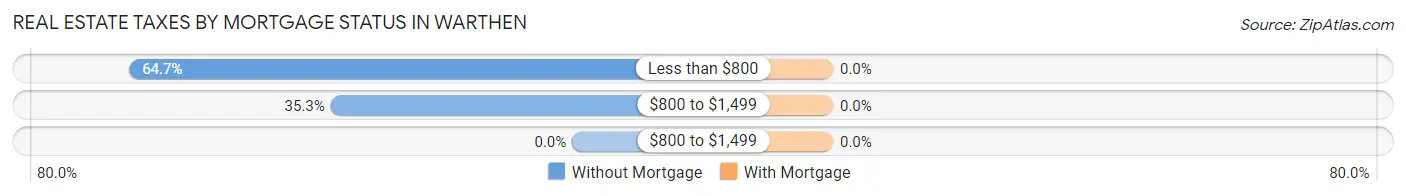 Real Estate Taxes by Mortgage Status in Warthen