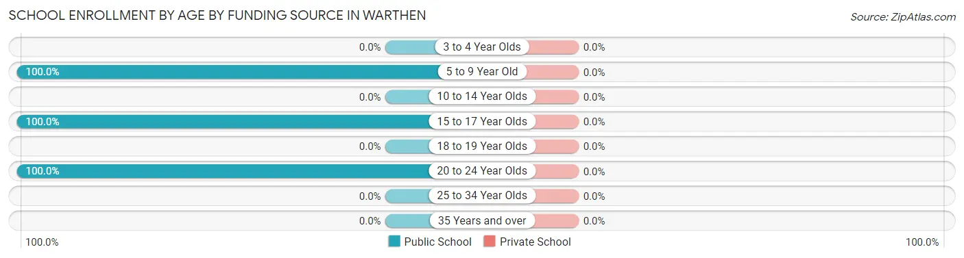 School Enrollment by Age by Funding Source in Warthen