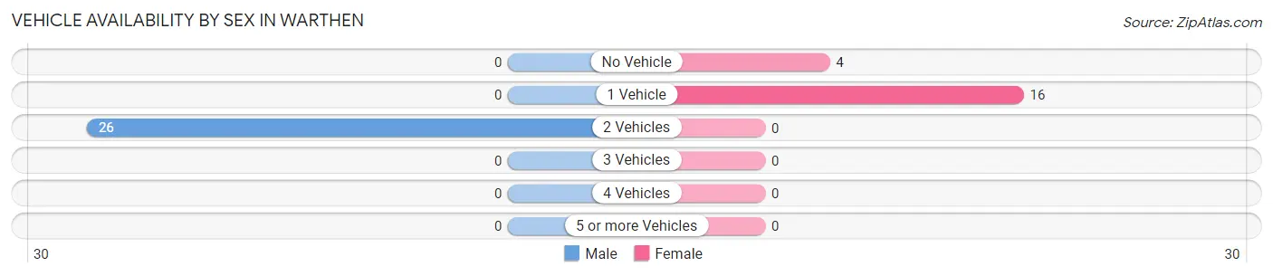 Vehicle Availability by Sex in Warthen
