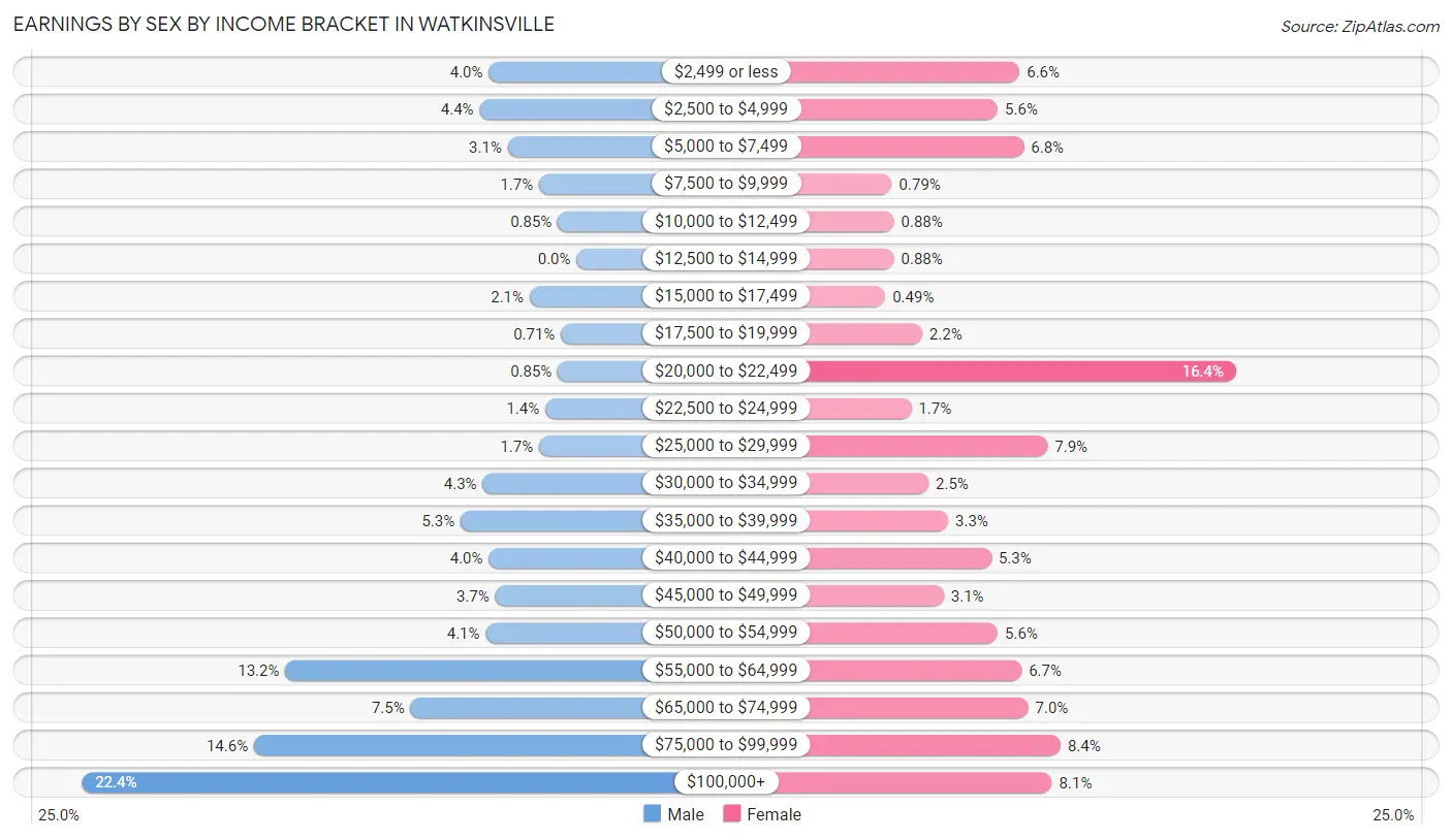 Earnings by Sex by Income Bracket in Watkinsville